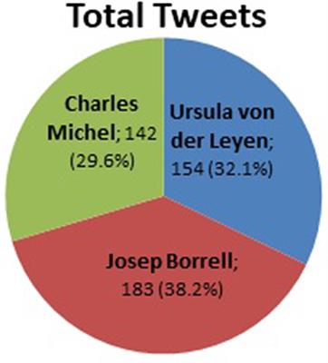 EU and crisis management: Afghanistan and Ukraine on social media